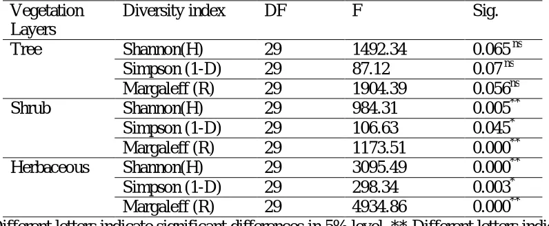 Fig. 5: The means of diversity indices in the study area  