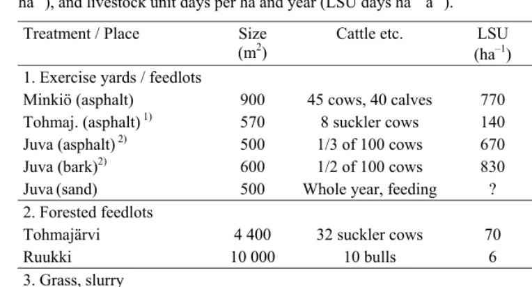 Table 1. The experimental treatments, size of experimental areas, livestock units per ha (LSU ha–1), and livestock unit days per ha and year (LSU days ha–1 a–1)