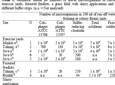 Table 2. Geometric means for numbers of faecal microorganisms in run-off waters from different buffer strips