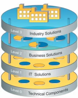 Figure 1.10: ECM Solution Stack