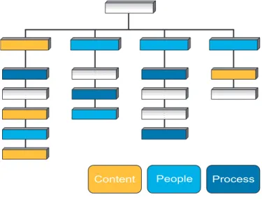 Figure 1.4: Typical Organization Chart