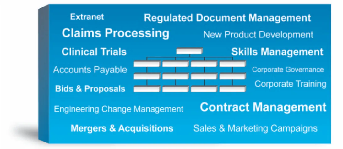 Figure 1.7: ECM Applications