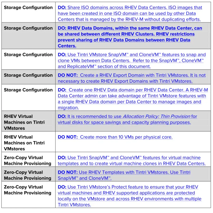 Figure 1 shows an example of a deployment of RHEV with two Tintri VMstores, three host servers, and a  RHEV-M instance