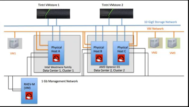Figure 1: Architectural overview of Tintri VMstore deployment in a RHEV Environment. 