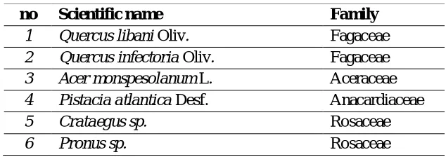 Table 1. List of Shrub species in the studied areas 