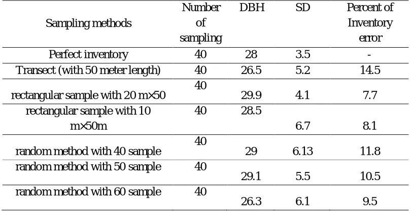 Table 2: results of Diameter at Breath Height (DBH) in the different sampling methods