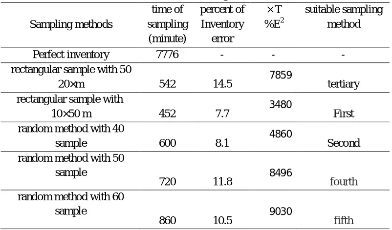 Table 4: compering of the accuracy and cost between different sampling methods to study the Diameter at Breath Height (DBH) 