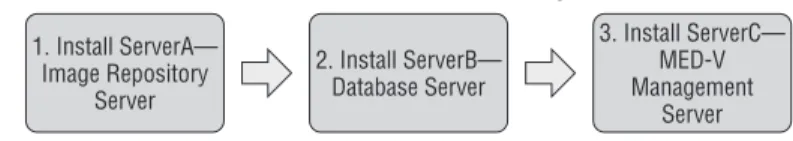 Figure 16.3 MED-V Server installation process ﬂowchart 1. Install ServerA—Image Repository Server 2