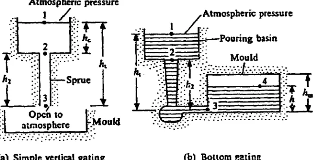 Figure 2.4 Types of gatings — gravity die casting 