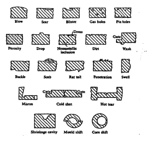 Figure 2.5: Common casting defects 