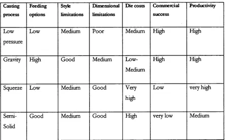 Table 2: Qualitative description of casting processes and their effectiveness for a number of criteria [7j• 