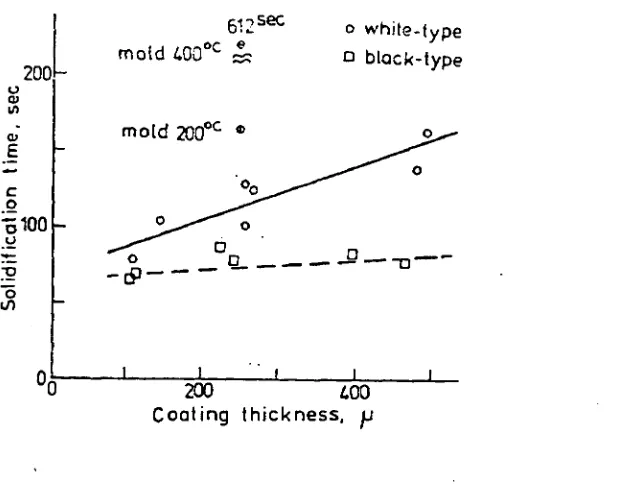 Figure 2.11: Solidification time: Ternary eutectic fin. vs. coating thickness. ( 