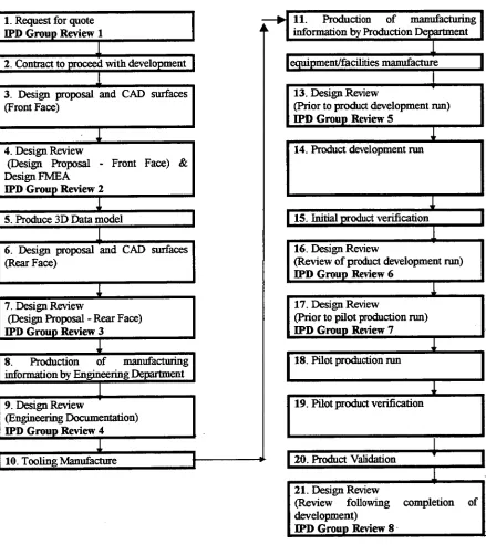 Figure 3.1 : Flow chart of the new product introduction process 
