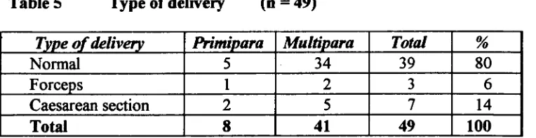 Table 5  Type of delivery  (n = 49) 