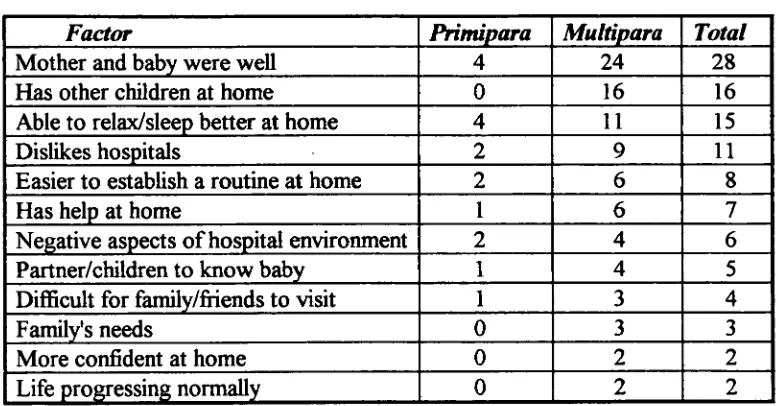 Table 9  Factors that influenced the choice of early discharge 