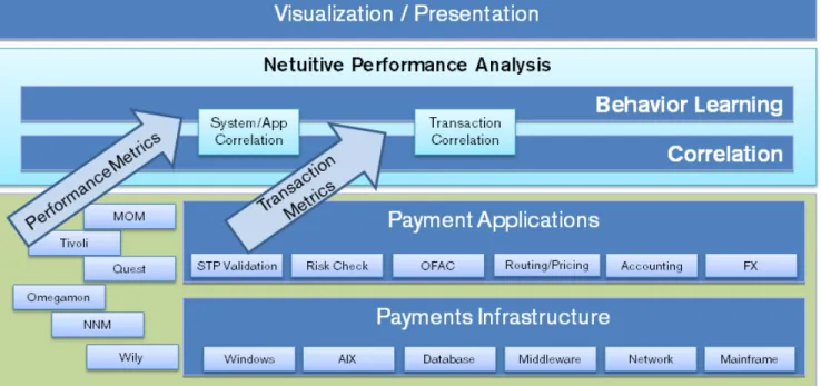 Figure 2.  The role of Netuitive in leveraging different KPI sources for holistic performance monitoring