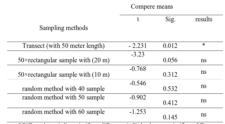 Table 3: results of t-test analysis to study of density (tree/hectare) 