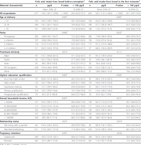 Table 2 Maternal factors and estimated periconceptional daily intake of folic acid, if fortification mandated asproposed1