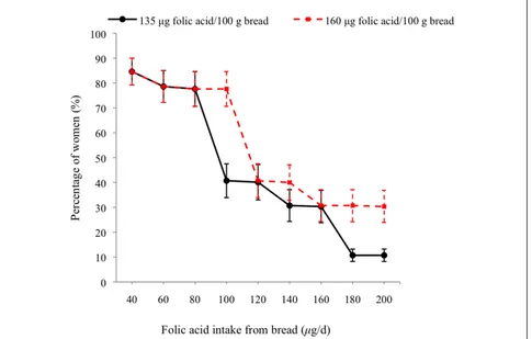 Figure 1 Proportion of women attaining specified intakes of folic acid from bread aloneconsumption before conception among postpartum women
