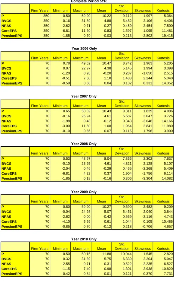 Figure 4.2      Descriptive Statistics for Regression Analysis 2006-2010  