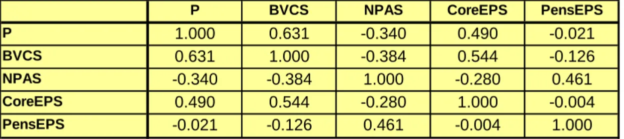 Figure 4.3      Correlation Matrix for Regressors used in the Principal Models  