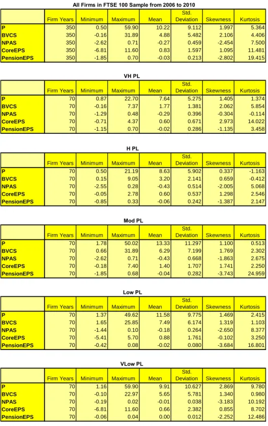 Figure 4.6      Descriptive Statistics: Overall Sample and DB pension Exposure Categories 