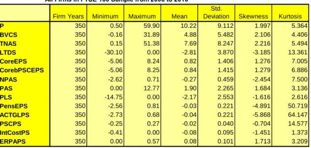 Figure 4.9    Descriptive Statistics: Analysis of Pension Components and Gearing  