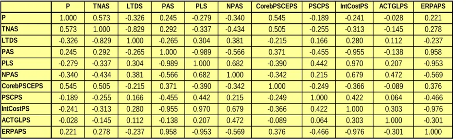 Figure 4.11    Correlation Matrix for Regressors used in Models analysing Gearing   