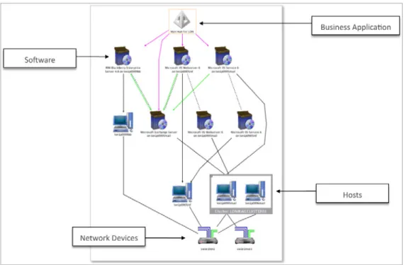 Figure 2: Business Application Showing Infrastructure Interdependencies