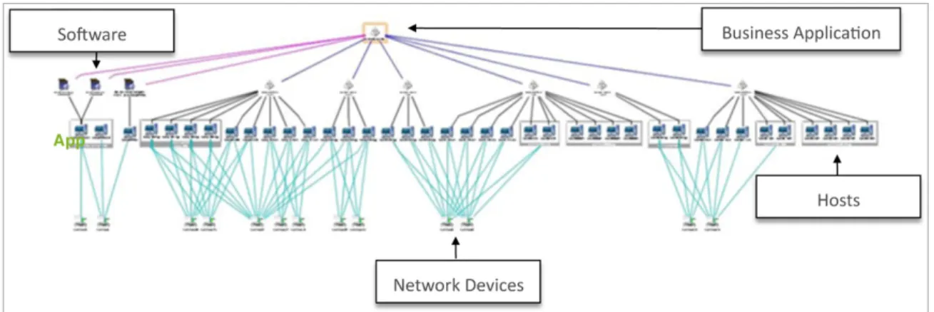 Figure 3: Application Dependencies—Application View  Visualization for Mail Hub 