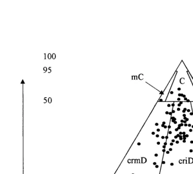 Figure 2.1- Classification based onHambrey (1994) but presented as a ternary plot. Note that the vertical axis is logarithmic to allow for the fine grained nature of the sediments