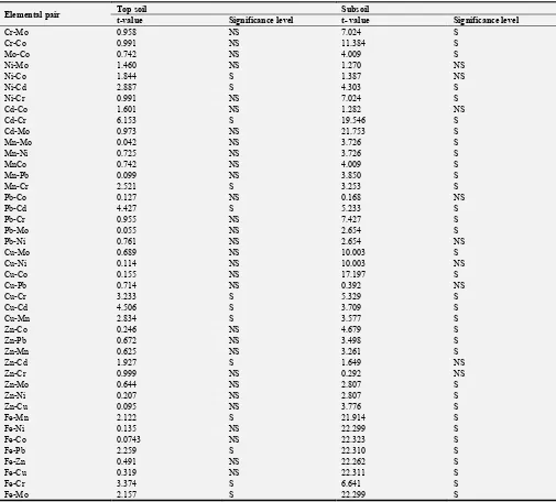 Table 3. T-values at significance level (p<0.05) of heavy and trace elements in study region