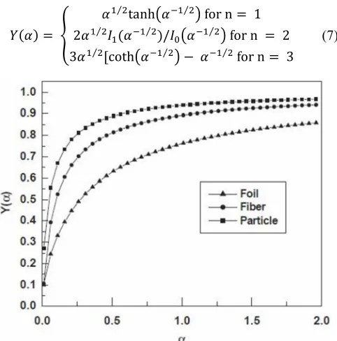 Figure 2. Diffusion yield Y(α) vs α. 