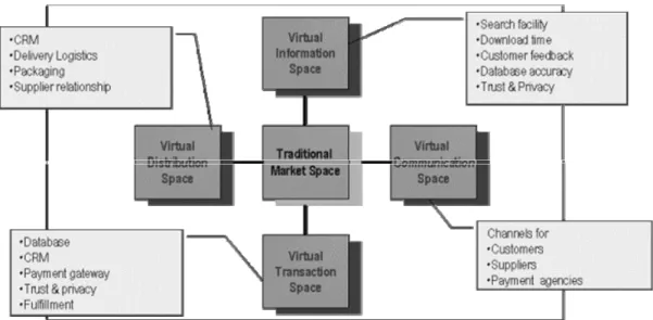 Figure 8: Preliminary metrics for evaluating e-commerce success 