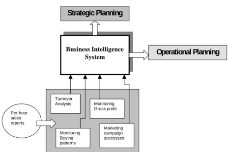 Figure 7: Business Intelligence System 