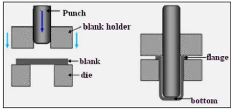 Figure 1. Deep Drawing process. 