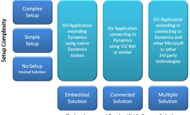 Figure 1 shows the different solution categories and setup complexity levels. 