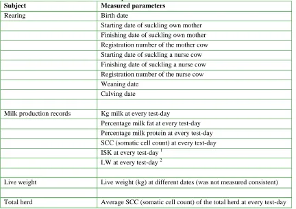 Table 1 Overview of the measured parameters Subject Measured parameters 