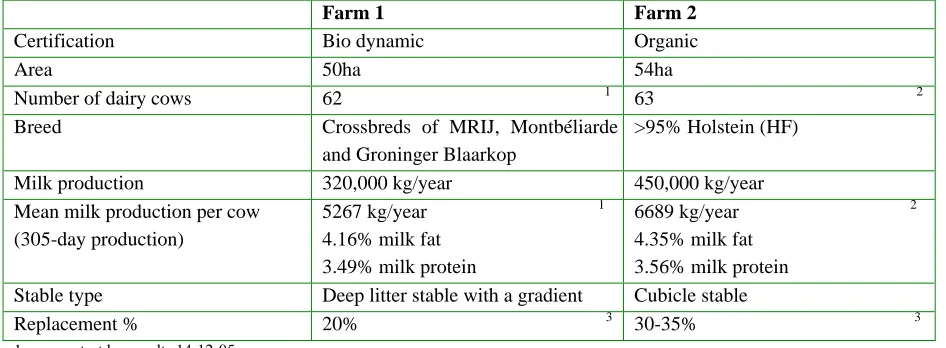Table 3 Farm characteristics  