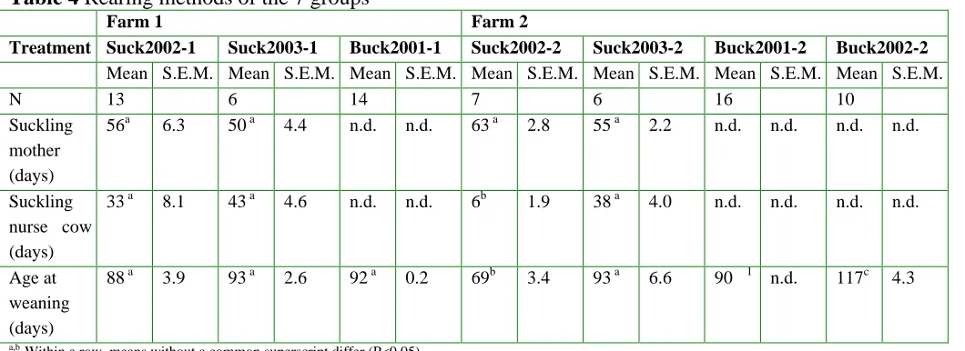Table 4 Rearing methods of the 7 groups  Farm 1 