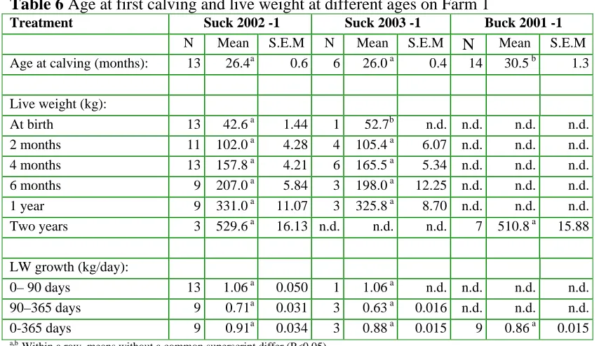 Table 6 Age at first calving and live weight at different ages on Farm 1 Treatment 