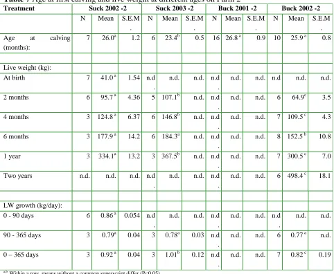 Table 7 Age at first calving and live weight at different ages on Farm 2 Treatment 