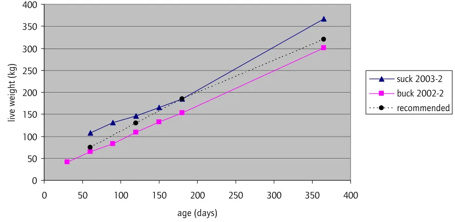 Figure 8 Average growth of heifers within the slowest and fastest growing group    