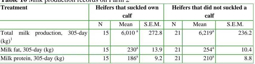 Table 10 Milk production records on Farm 2 Treatment 