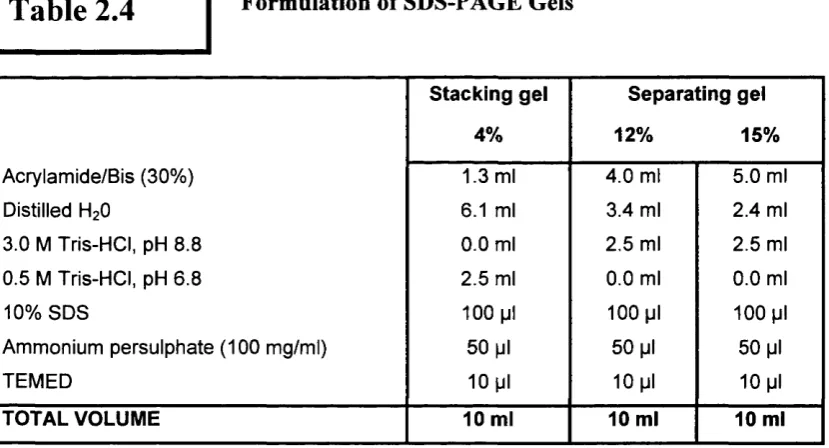 Table 2.4Formulation of SDS-PAGE GelsStacking gel