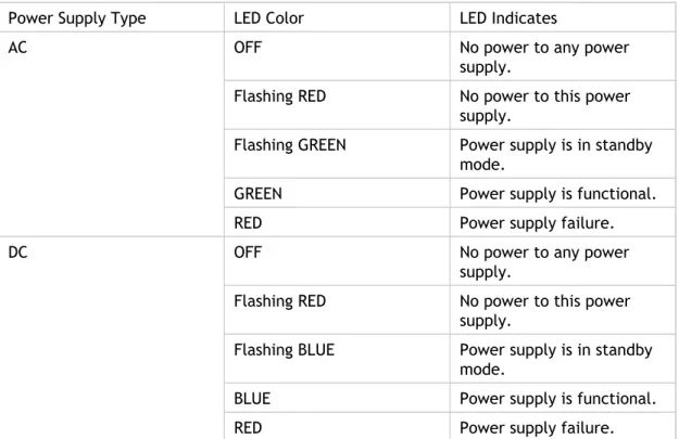 Table 1. LED Power Supply Indicators