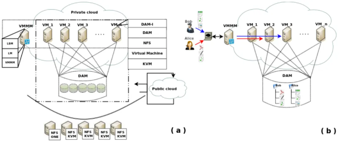 Fig. 1. Core components in a private/public cloud storage infrastructure.