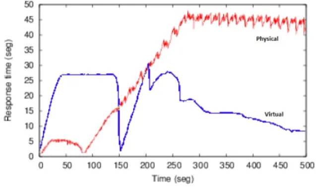 Fig. 3. Performance comparison between a fixed and elastic storage service