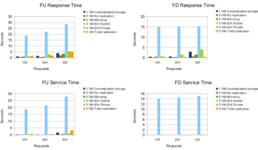 Fig. 4. Average response time and service time for file uploading(FU) and downloading(FD) using different replication techniques