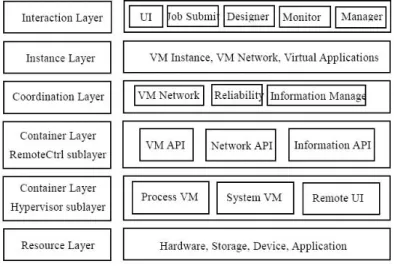 Fig. 2. CIVIC Layers 
